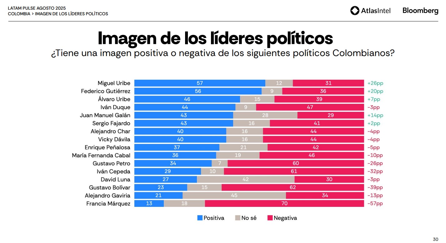 Resultados de la encuesta realizada por las firmas AtlasIntel y Bloomberg.