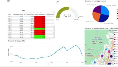 La herramienta muestra:tablero digital que concentra datos sobre hurtos, lesiones personales, homicidios y capturas. Foto/alcaldía