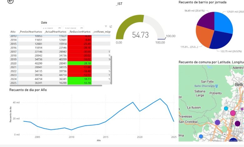 La herramienta muestra:tablero digital que concentra datos sobre hurtos, lesiones personales, homicidios y capturas. Foto/alcaldía
