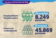 Más de 54 mil personas sufrieron desplazamiento o confinamiento en Colombia durante 2026