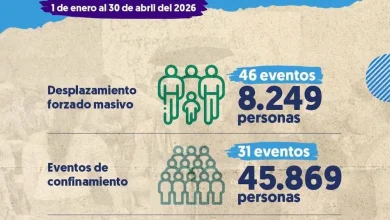 Más de 54 mil personas sufrieron desplazamiento o confinamiento en Colombia durante 2026
