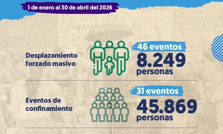 Más de 54 mil personas sufrieron desplazamiento o confinamiento en Colombia durante 2026